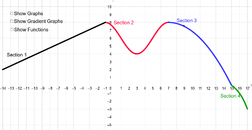 Sketching the Gradient Function – GeoGebra
