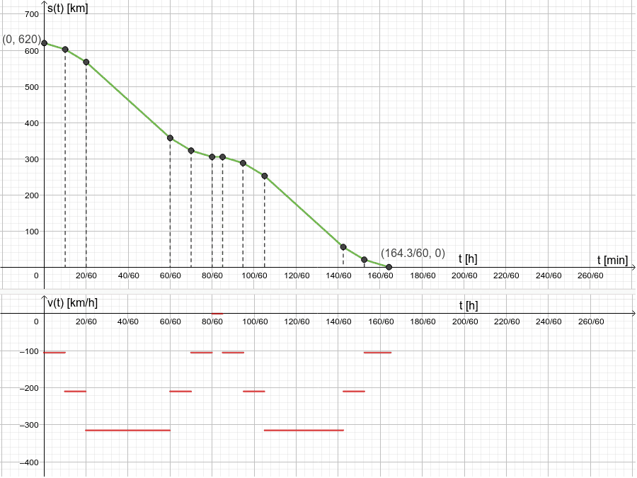 Utiliza este ejemplo para obtener cualquier función afín de la definición realizada a trozos de s(t), o calcular variaciones y acumulaciones.