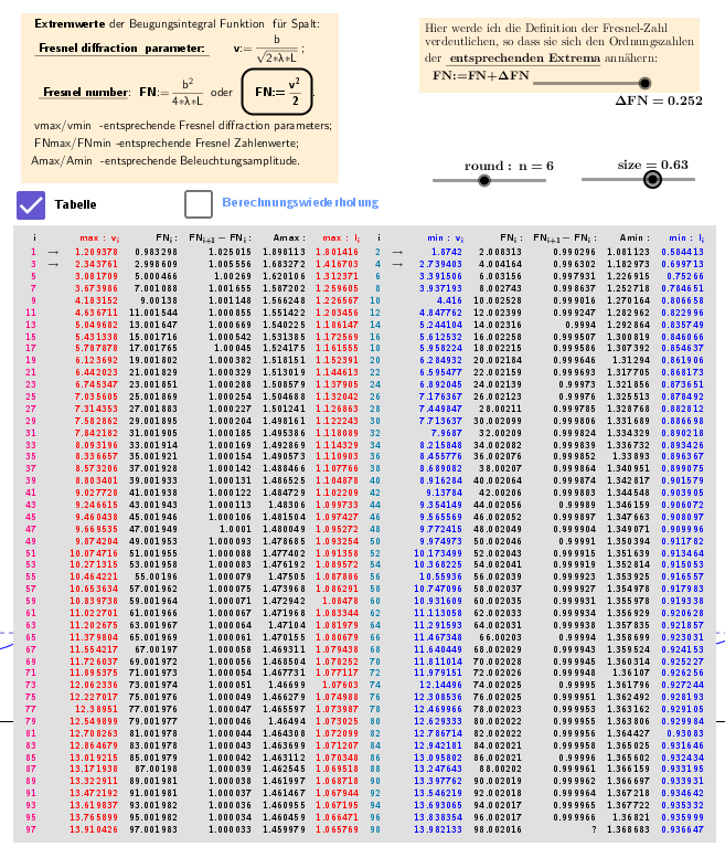 —➤Abb. 3: Zusammenfassende Tabelle der kritischen Punkte der Beugungsfeldamplitude und der Intensitätsverteilung entlang der Spaltachse als Funktion der Beugungsparameter v und FN.