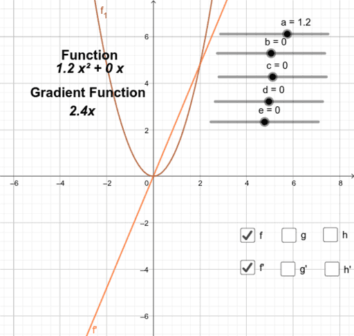 Polynomials and their Gradient Functions – GeoGebra