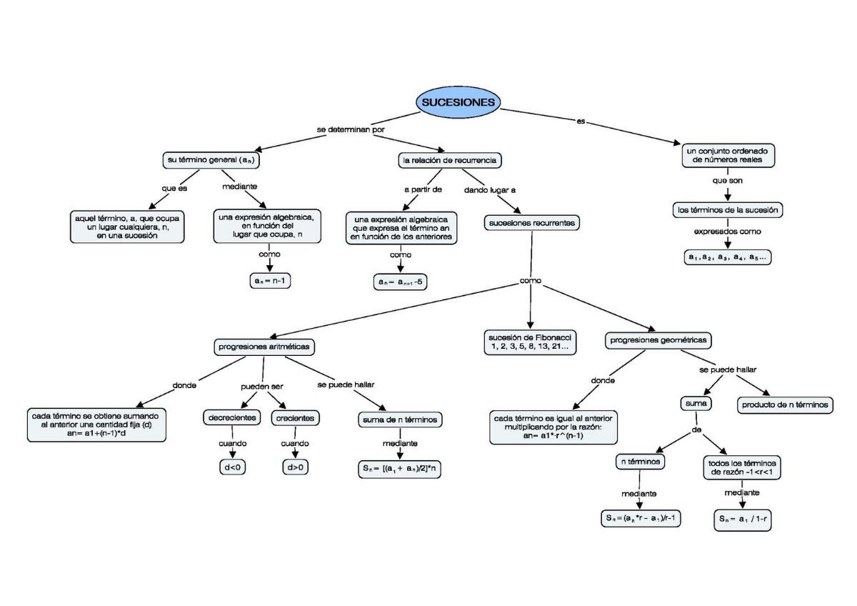 Este pequeño mapa conceptual, te sirve de apoyo para sintetizar tus conceptos acerca de sucesiones