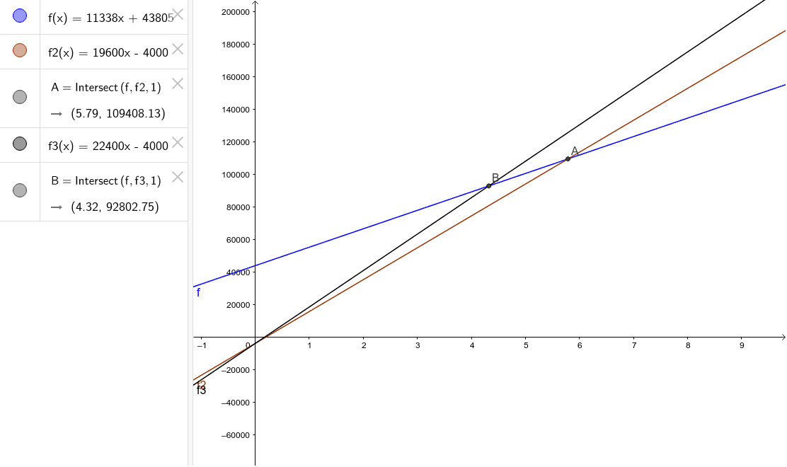 Income rate based on profesionnal categories