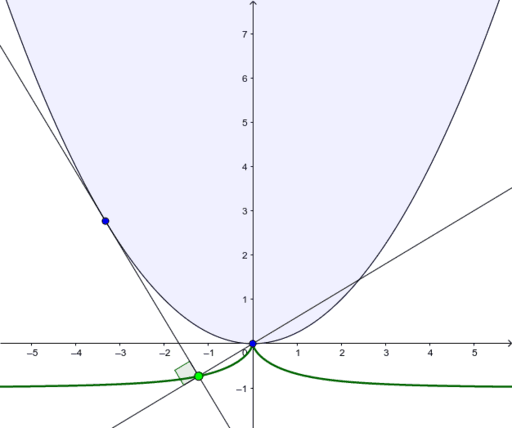 The Cissoid of Diocles – GeoGebra