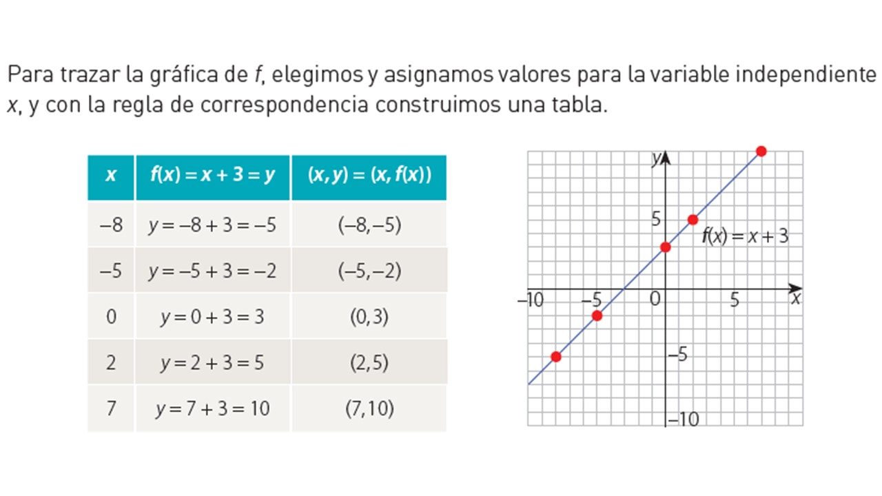 Gráfica de una función lineal