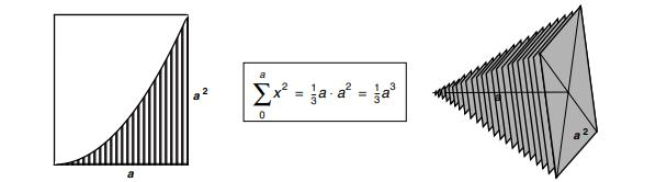 Fórmula para el área del triángulo parabólico y la pirámide.
Fuente: Kindt, 2005.



