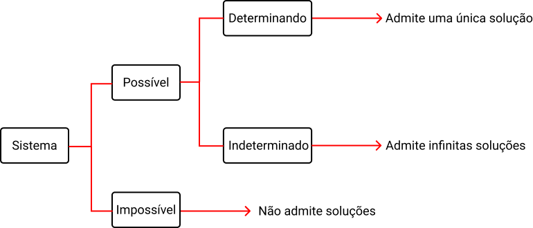 Observe pelo fluxograma