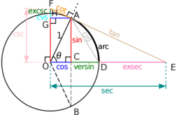 Graficación de Funciones Trigonométricas