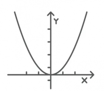 Função Quadrática