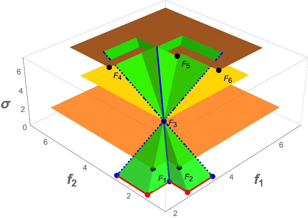 Figure 7 in "On the Extension of the DIRECT Algorithm to Multiple Objectives" by A. Lovison and K. Miettinen