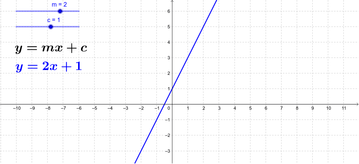 y = mx + c – GeoGebra