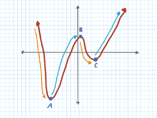 The [color=#ff7700]orange[/color] indicates where [math]g[/math] is decreasing, and the [color=#1e84cc]turquoise[/color] indicates where [math]g[/math] is increasing.