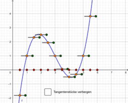 Kann ein beliebiger Funktionsgraph eine Steigung haben?