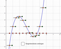 Graphisches Ableiten und Ableitungsfunktion