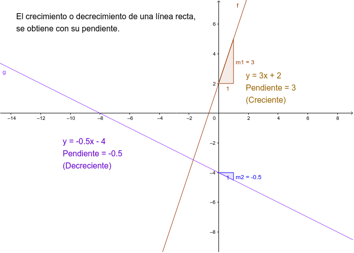 Caso 1: Recta