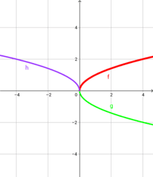 Trasformazioni del grafico di una funzione