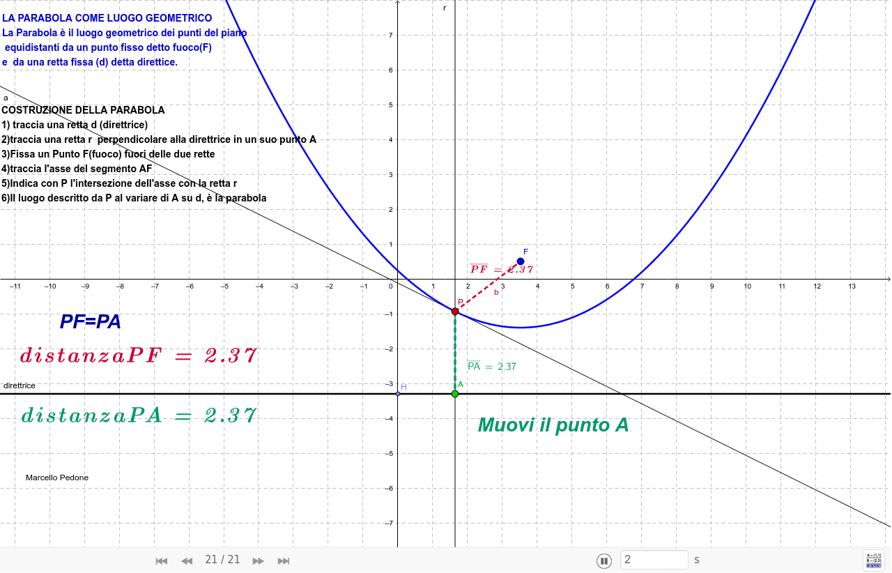 La Parabola Come Luogo Geometrico Geogebra