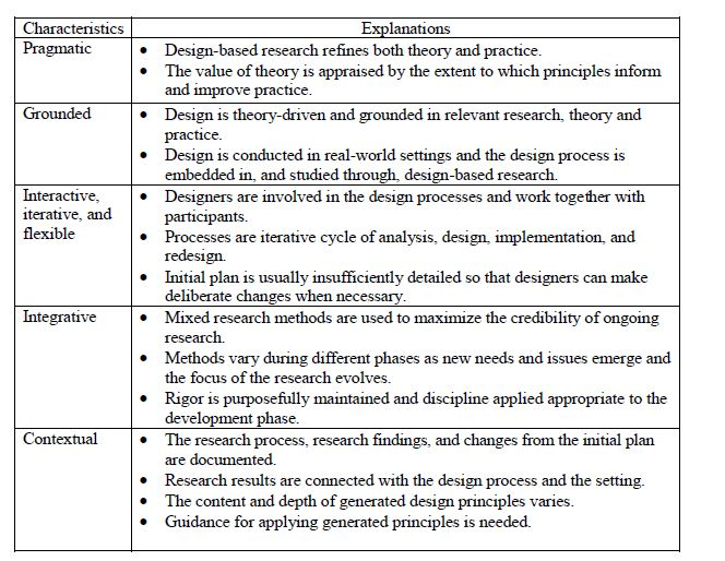 Characteristics of DBR