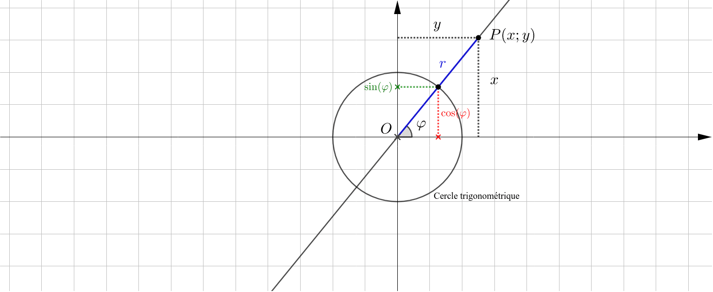 Coordonnées polaires GeoGebra