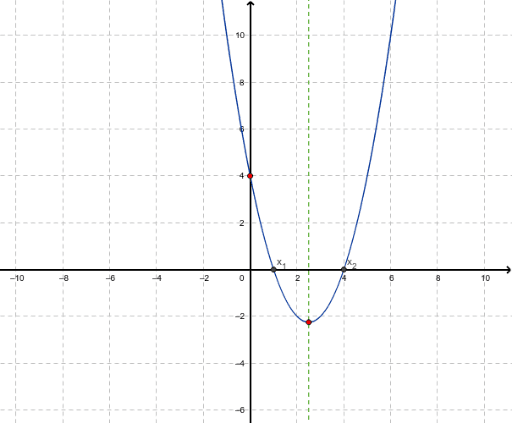 Quadratics: y=(x-m)(x-n) – GeoGebra