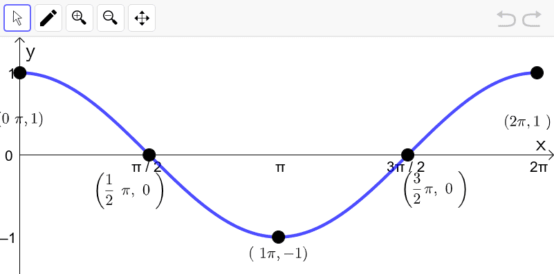 parent-sine-and-cosine-functions-geogebra