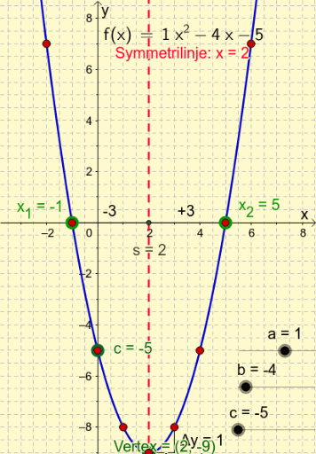 quadratic function – GeoGebra