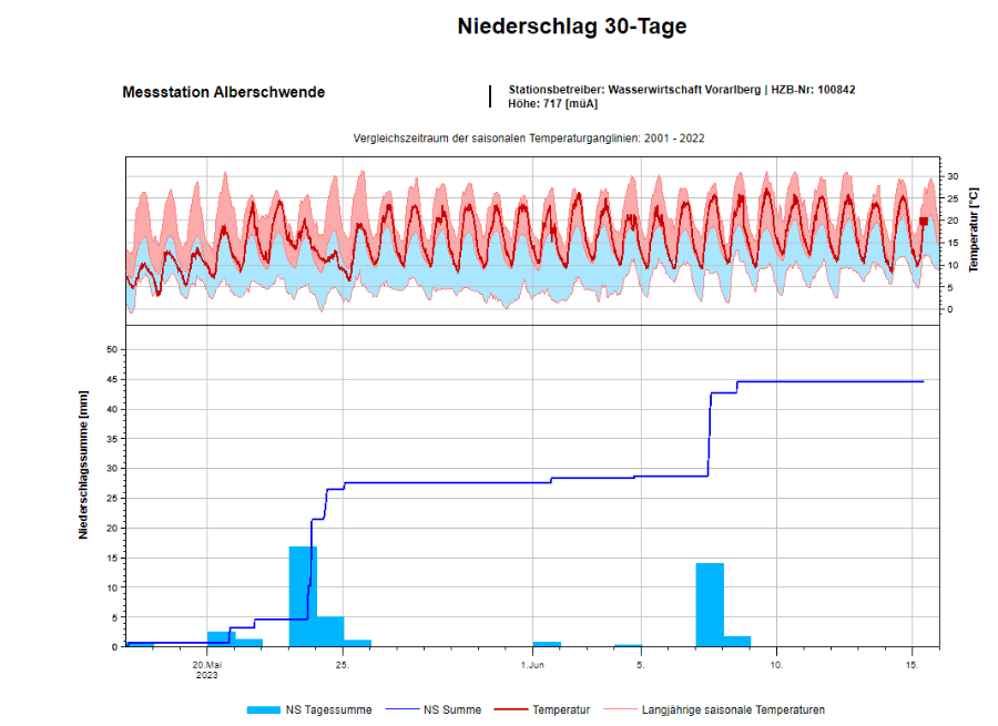 Niederschlagsmenge Messstation Alberschwende (Vbg.), Mai - Juni 2023