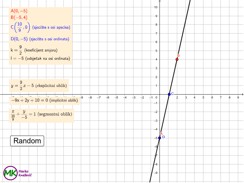 Graf linearne funkcije - zadatak – GeoGebra
