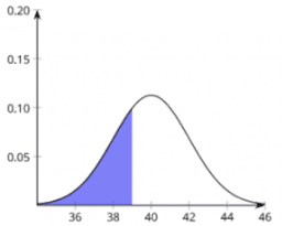 Areas under a Normal Curve: IM Alg2.7.7