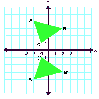 Reflection About the x-axis exploration.