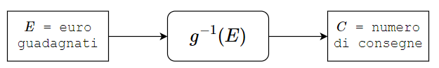 Per la funzione [math]g^{-1}[/math] l'[i]input[/i] (variabile indipendente) è il guadagno da ottenere, mentre il numero di consegne diventa il risultato ([i]output[/i] o variabile dipendente).