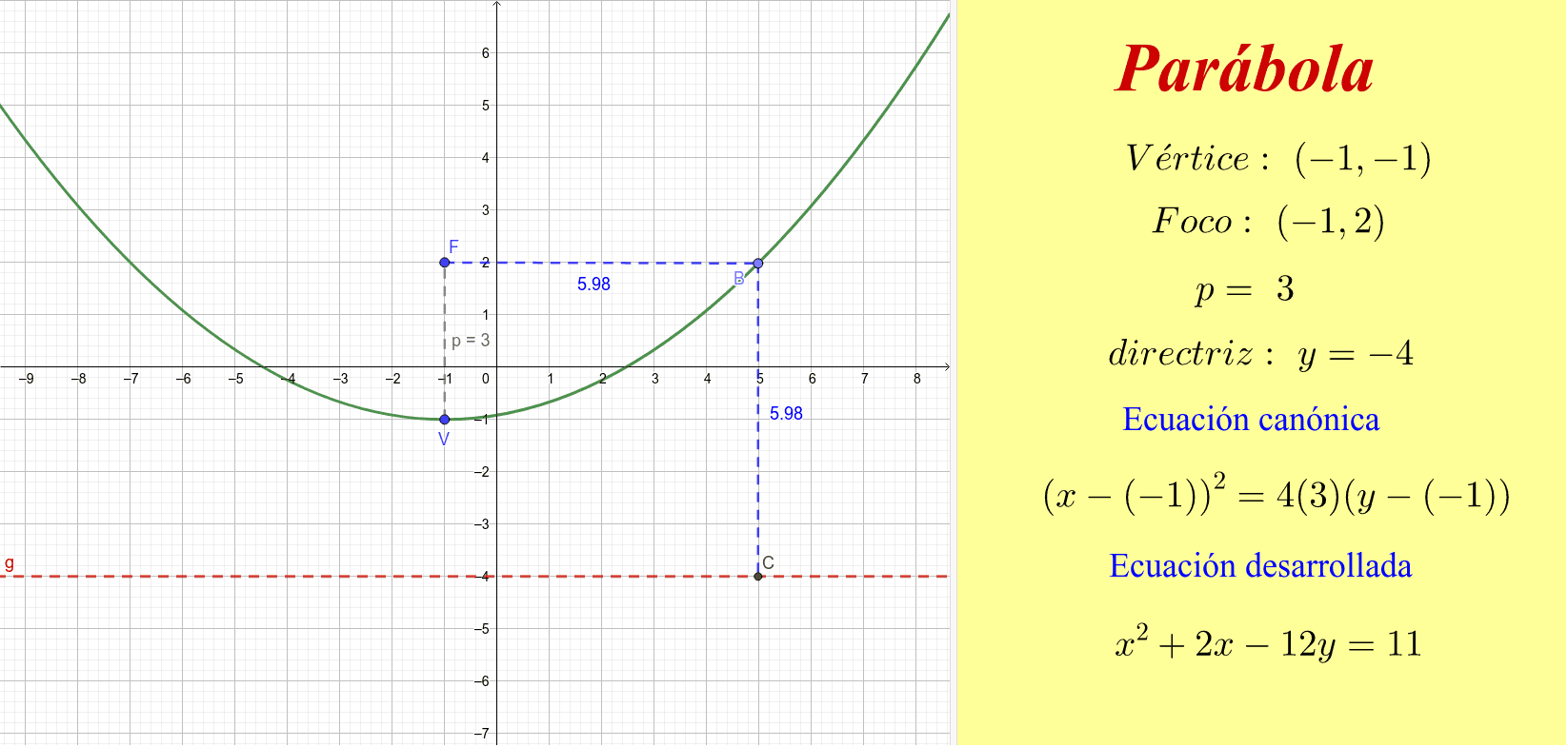 Ecuaciones de la parábola GeoGebra Ecuaciones de la parábola GeoGebra