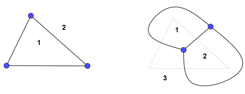 [size=85]A la izquierda, un triángulo (tres vértices) divide al plano en dos regiones. A la derecha, su grafo dual (dos vértices) divide al plano en tres regiones. Observa que el grafo dual del de la izquierda vuelve a ser el de la derecha.[/size]