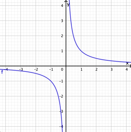 Graph der Funktion [math]f:f\left(x\right)=\frac{1}{x}[/math]