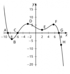Introducing Polynomials: IM Alg2.2.3