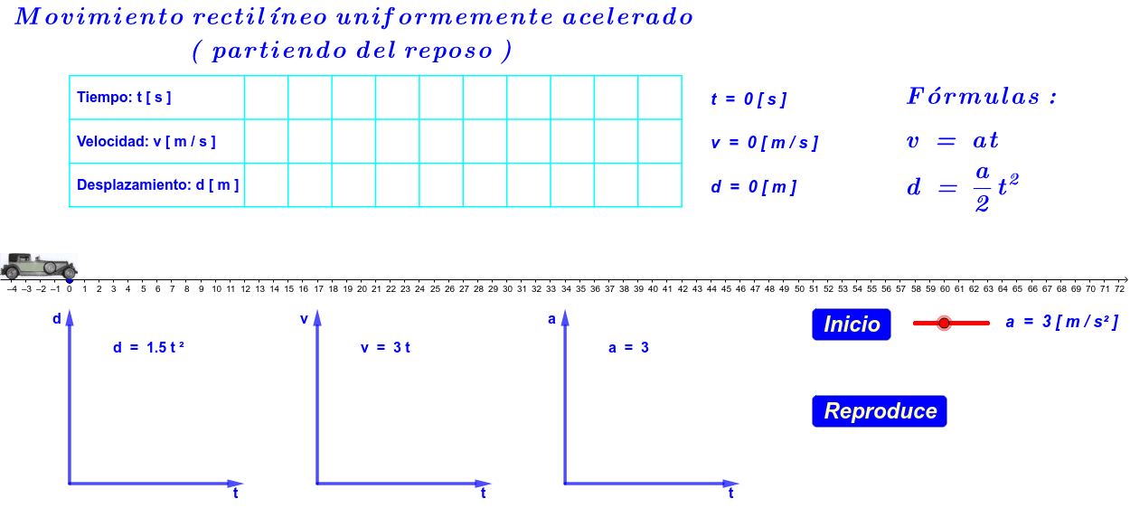 Cinemática ( movimiento rectilíneo uniformemente acelerado ) GeoGebra