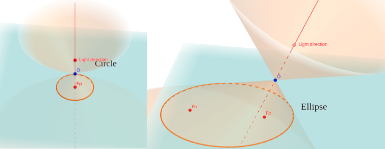 A light cone cast on the plane as a circle and an ellipse