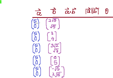 Now expand the table in your Geogebra applet with this investigation. You can use <4,0> to denote a vector 4i + 0j. 