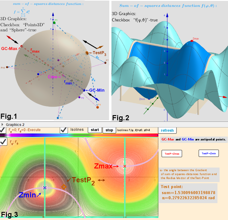 [size=85] Fig1. Distribution of [color=#1e84cc]points Pi[/color] and their local [color=#ff0000]maxima[/color]/[color=#0000ff]minima[/color] -[color=#ff7700]critical[/color] points of distance sum function f(φ,θ) on a sphere + [color=#b45f06]test Point[/color]. Vectors ∇f and ∇g at these points.
Fig.2 Two-variable  function f(φ,θ) over a rectangular region: - π ≤φ ≤ π; -π/2≤θ≤π/2.
Fig.3 Intersection Implicit Curves f'φ(φ, θ)=0;  f'θ(φ,θ)=0 and Isolines over  a rectangular region φ∈[-π,π], θ∈[-0.5π,0.5π] [/size]