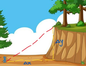 [size=100]Perhatikan ilustrasi di atas. Jika seseorang menjumpai tebing di depannya, kemudian akan merencanakan membuat jembatan menanjak ke atas tebing. Maka kemiringan jembatan yang akan dibuat bergantung pada 2 hal, yaitu ketinggian tebing ([math]\Delta y[/math]) dan jarak posisi awal jembatan dengan tebing ([math]\Delta x[/math]).[/size]