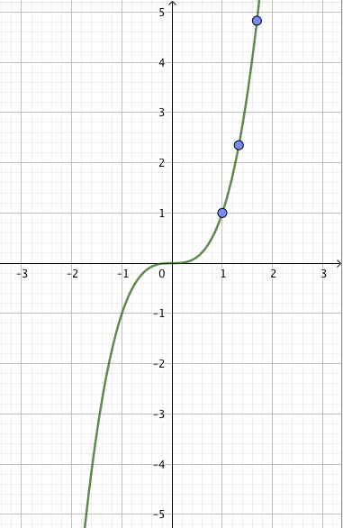 Consideremos tres puntos cualesquiera sobre la gráfica