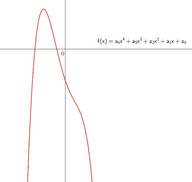 Nicht w-förmiger Graph eines Polynoms vierten Grades: