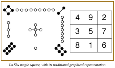 Magic Squares: 洛書