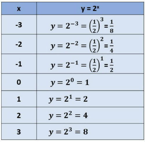 como se calcula un numero elevado al negativo 