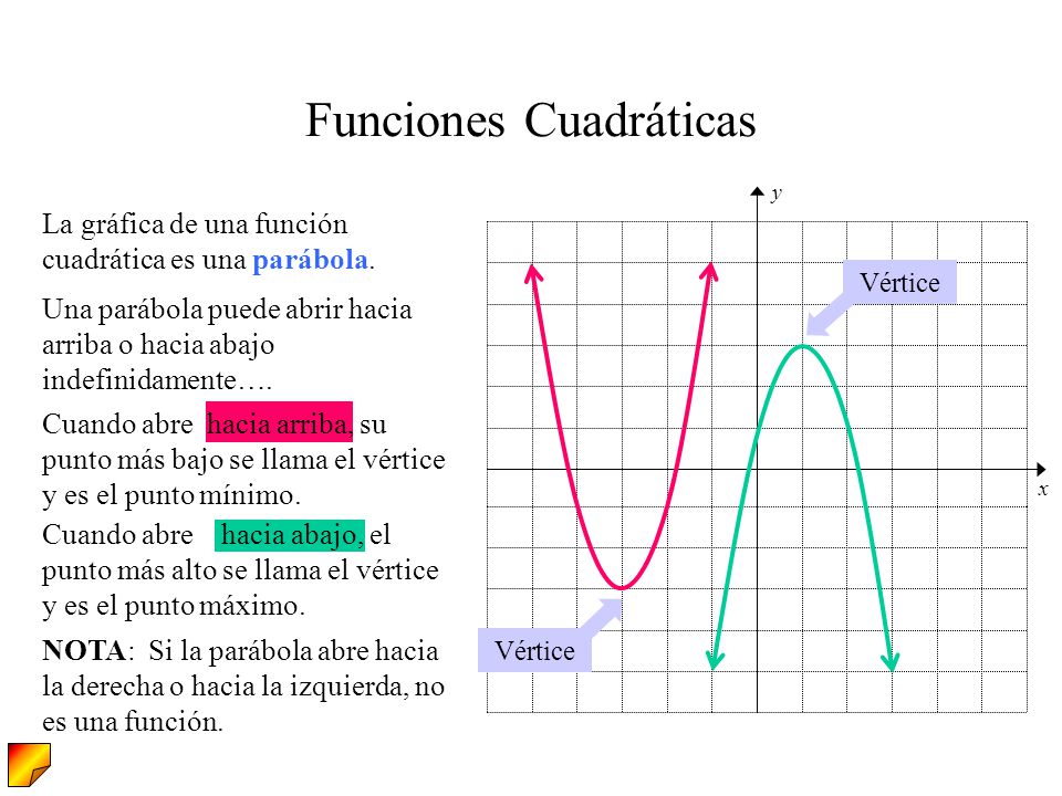 [img width=631,height=473]https://slideplayer.es/slide/1634277/6/images/2/Funciones+Cuadr%C3%A1ticas.jpg[/img]