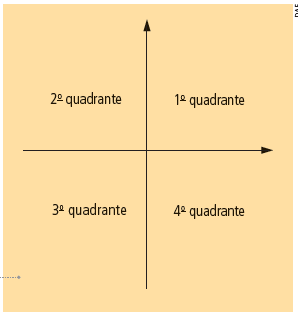 Os eixos cartesianos x e y dividem o plano em quatro regiões chamadas quadrantes.