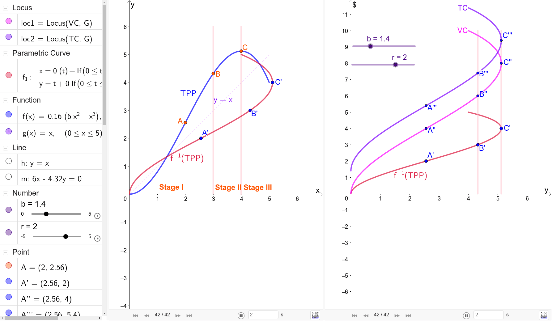 Geometry of cost curves – GeoGebra