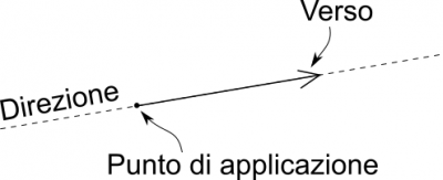 Vettori: la meccanica applicazione della matematica