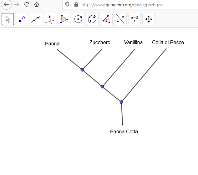 Diagramma ad albero con quattro rami della panna cotta classica 