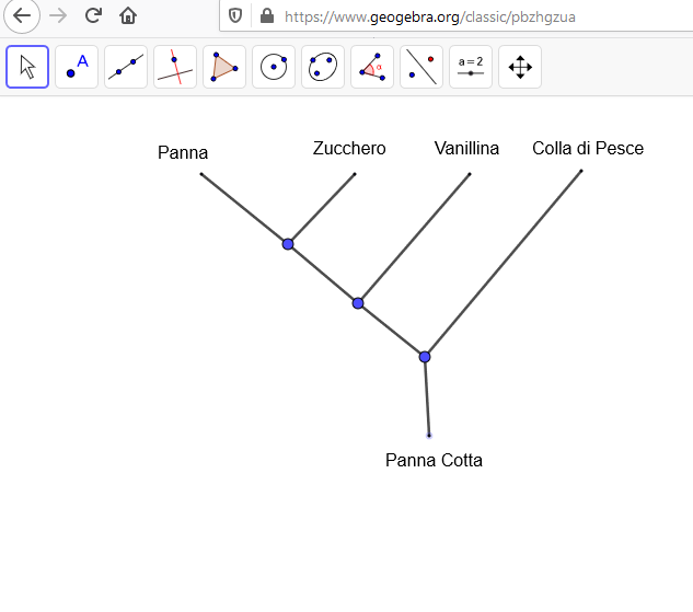Diagramma ad albero con quattro rami della panna cotta classica