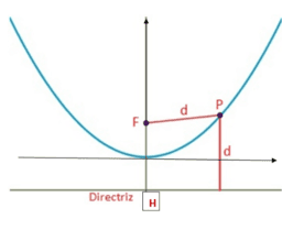 La parabola